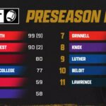 Football Coaches Pick Scots to Repeat in MWC
